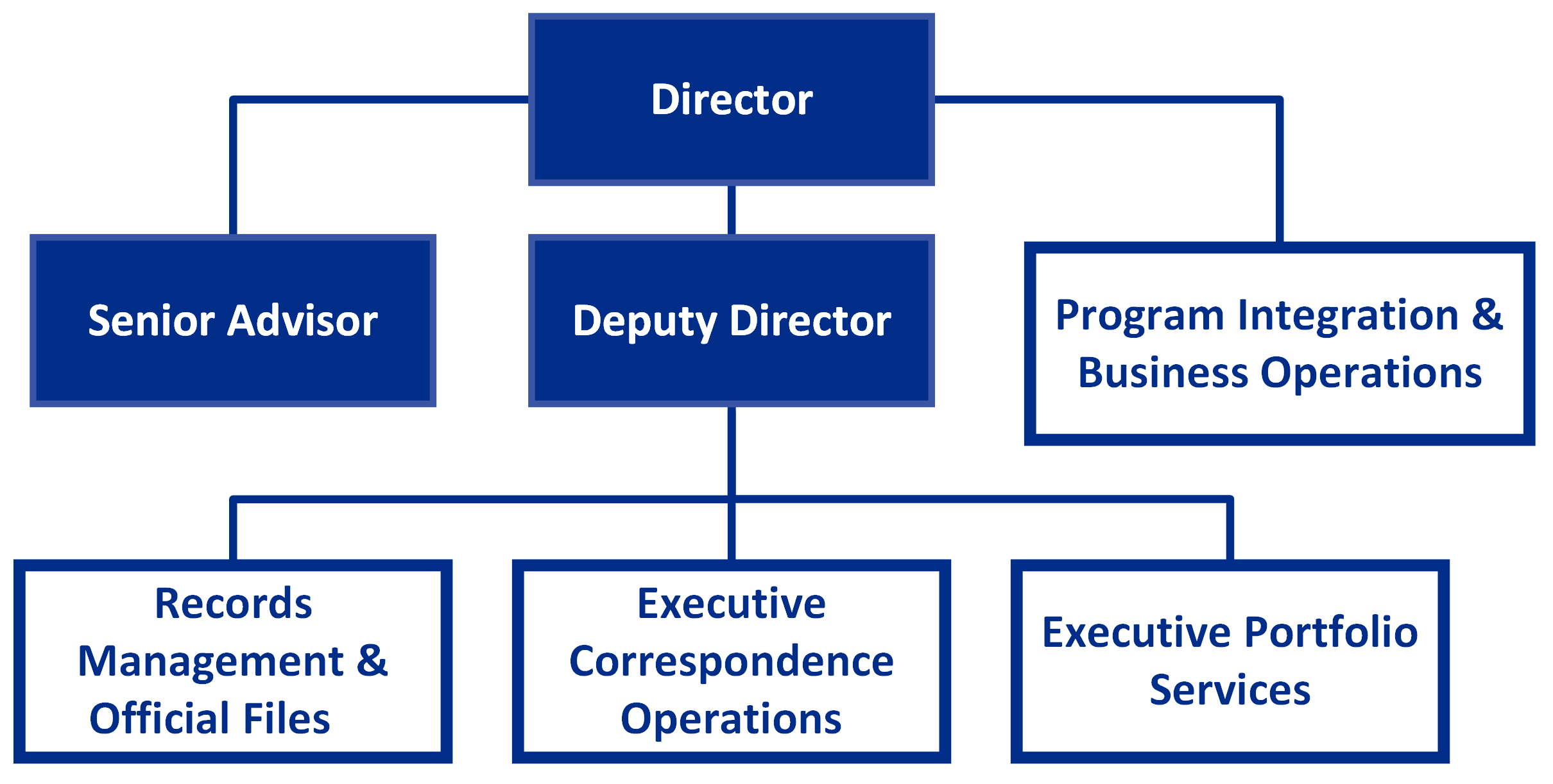 Reporting to the NIH Exec Sec Director are (1) a Senior Advisor, (2) the Deputy Director, and (3) Chief of the Program Integration and Business Operations Team. Managers of three divisions report to the Deputy Director: (1) Records Management and Official Files, (2) Executive Correspondence Operations, and (3) Executive Portfolio Services