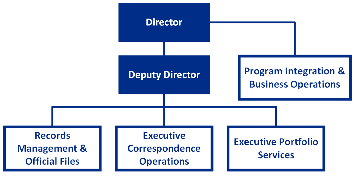 About the Executive Secretariat | Office of the Director, Executive ...
